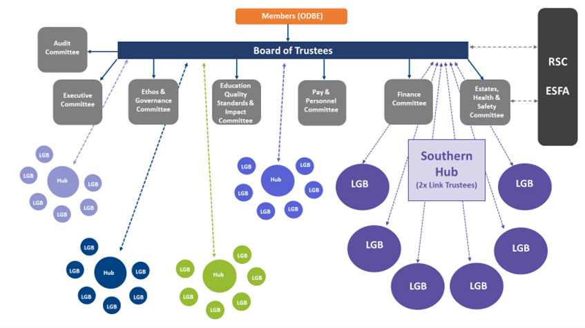 ODST governance structure